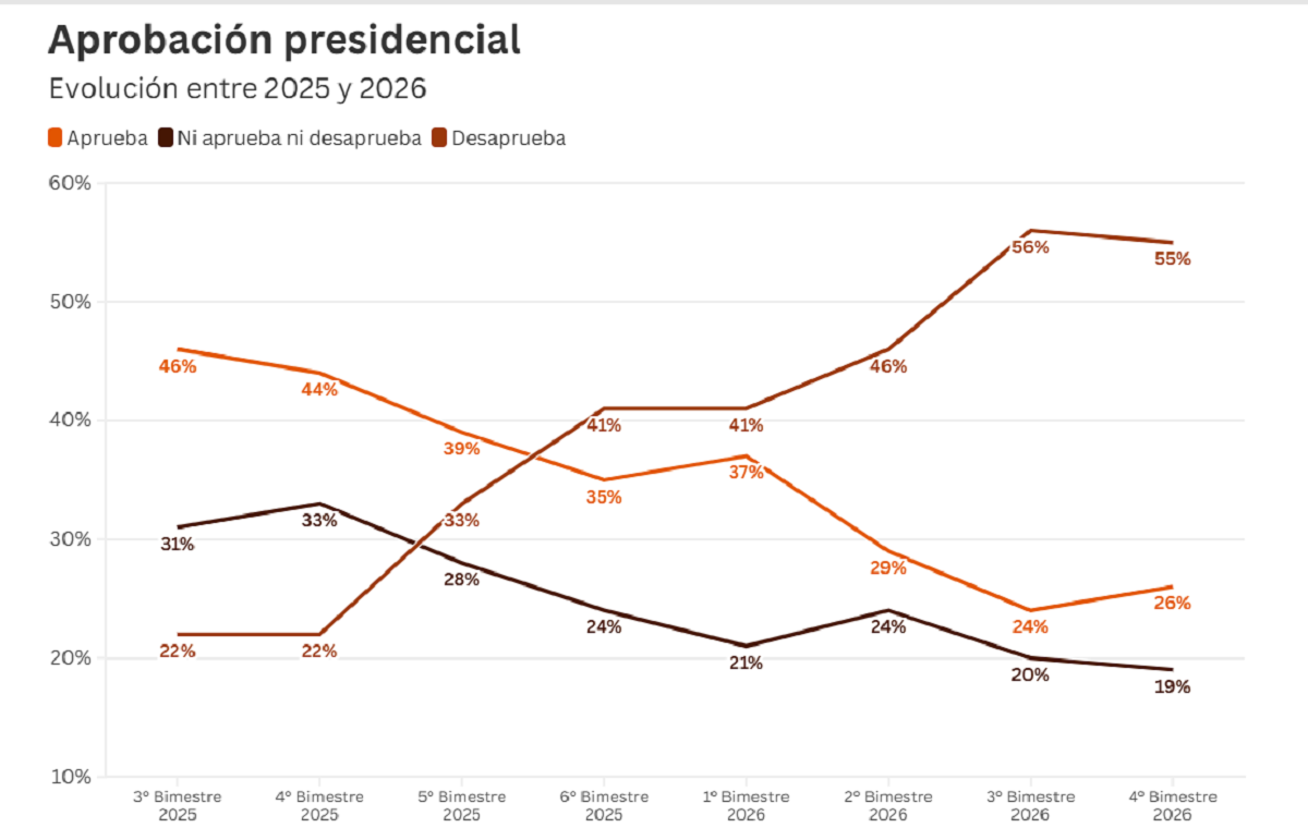 Gráfica de encuestas de opinión pública sobre la gestión presidencial en Uruguay.